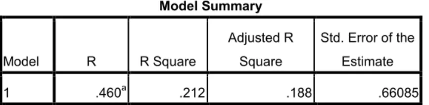 Tabel 4.9 Koefisien Model Summary Model R R Square Adjusted RSquare Std. Error of theEstimate 1 .460 a .212 .188 .66085