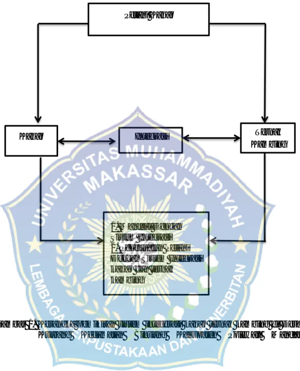 Gambar  1.  Kerangka  pemikiran  sistem  integerasi  kakao  ternak  kambing  di  Desa Kuajang  Kecamatan  Binuang  Kabupaten  Polewali  Mandar