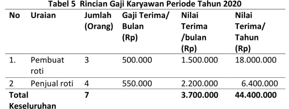 Tabel 4 Rincian Gaji Karyawan Periode Tahun 2019 