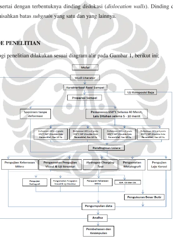 Gambar 1. Diagram Alir Penelitian 