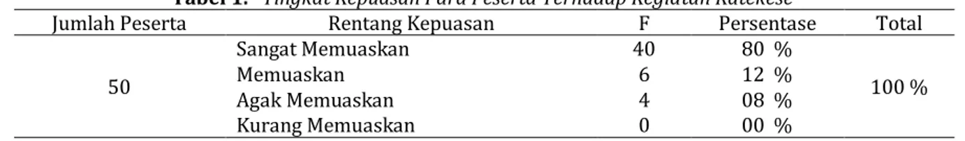 Tabel 1.   Tingkat Kepuasan Para Peserta Terhadap Kegiatan Katekese 