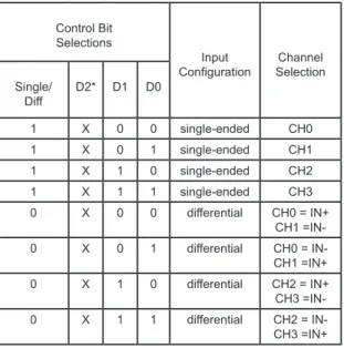 Tabel 1. Konfigurasi Bit Kontrol MCP3204