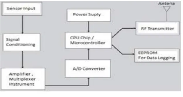 Gambar 1. Arsitekture individual node 2.  Gateway	/	Base	Station