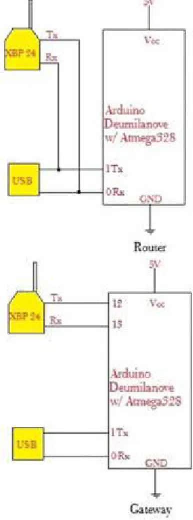 Gambar 12. Konfigurasi Pin pada modul Xbee dengan Arduino board