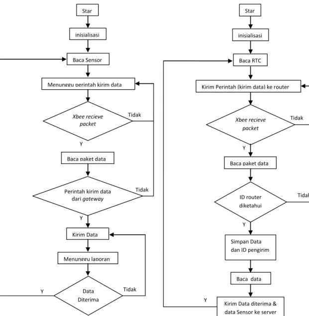 Gambar 15. Flowchart program pada router Gambar 16. Flowchart program gatewayTidak Tidak Tidak YA YA YA Start inisialisasi Baca Sensor Kirim Data Data Diterima Menunggu laporan Menunggu perintah kirim data 