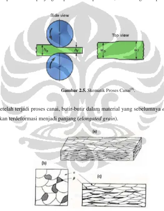 Gambar 2.5. Skematik Proses Canai [8] . 