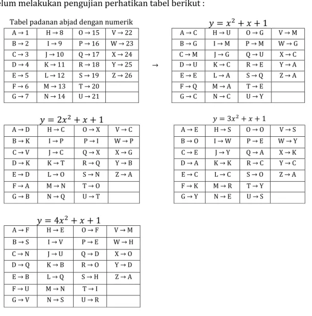 Tabel padanan abjad dengan numerik 