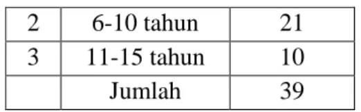 Tabel diatas menunjukkan jumlah karyawan pada PT BPR syariah  Haji  Miskin  yang  masa  kerja  karyawan  pada  rentang  1-15  tahun