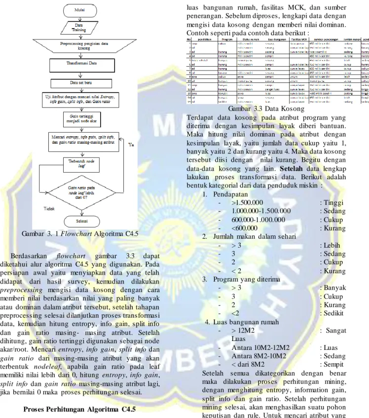 Gambar  3.  1 Flowchart Algoritma C4.5 