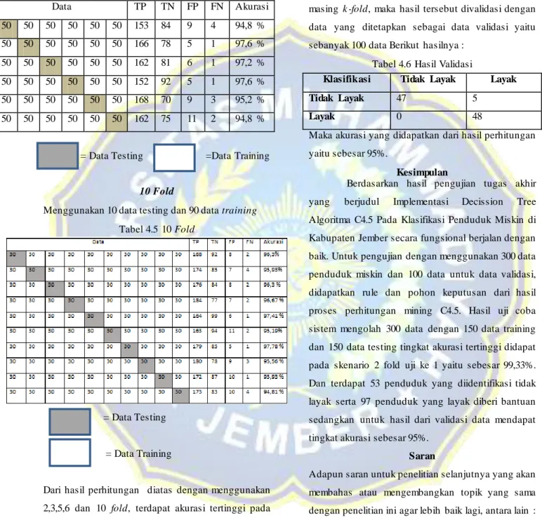 Tabel 4.6  Hasil Validasi 