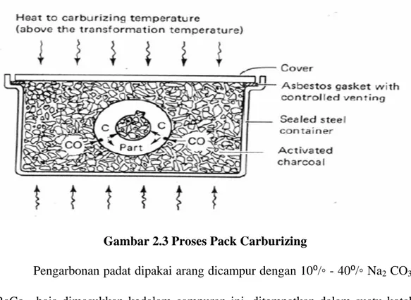 Gambar 2.3 Proses Pack Carburizing 