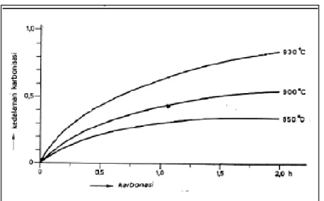 Gambar 2.4 Grafik untuk Menentukan Waktu Karborisasi dalam            Bahan Karborisasi Cair (Beumer, 1980 : 43) 