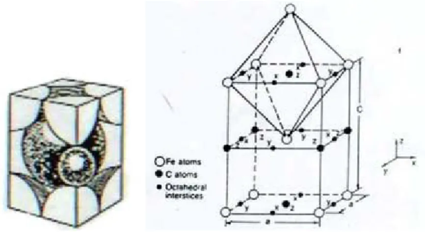 Gambar 2.6 Struktur Kristal Martensit-Body Centered Tetragonal (BCT) 