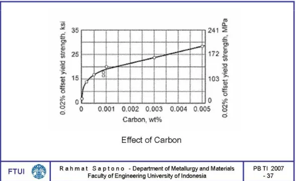 Gambar 3-6  Pengaruh Karbon terhadap Sifat Mekanik Baja dengan Karbon  Sangat Rendah. 