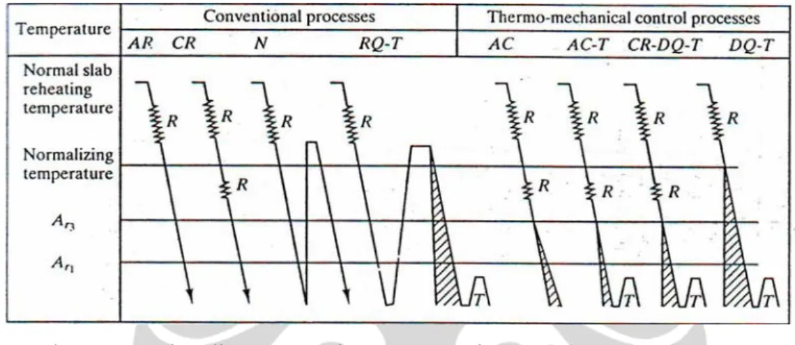 Gambar 2.4  Perbandingan metode proses canai panas[4] 