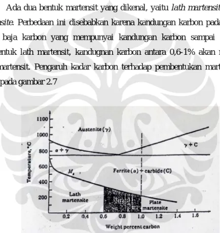 Gambar 2.7 Pengaruh kandungan karbon terhadap jenis martensit [9]