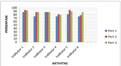 Gambar 3. Diagram Peningkatan Aktivitas siswa/ Indikator pertemuan 1, 2 dan 3 Siklus II   Tabel 6