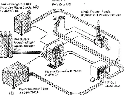Gambar 4-5 : Sistem Plasma R-750 C ALL GAS 