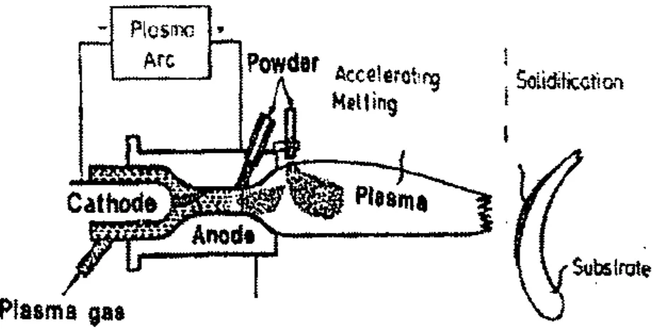 Gambar 4-2 : Skema Proses Penyemprotan Plasma 
