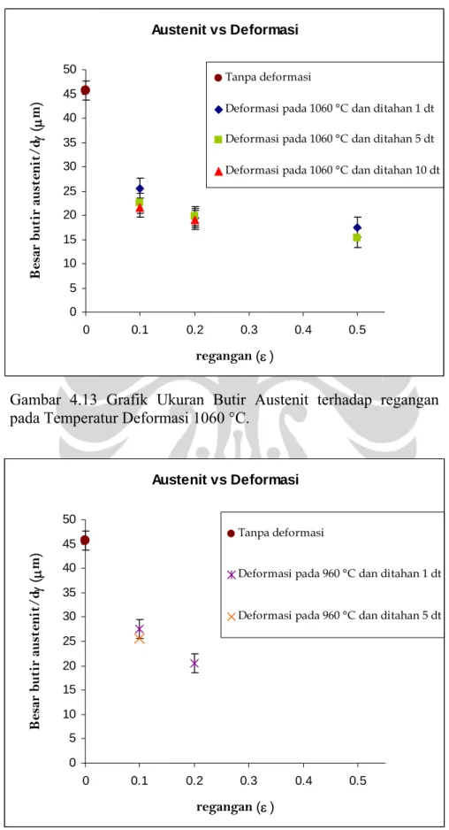 Gambar 4.13 Grafik Ukuran Butir Austenit terhadap regangan  pada Temperatur Deformasi 1060 °C