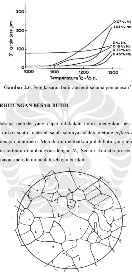Gambar 2.6 . Pengkasaran butir austenit selama pemanasan  (19)
