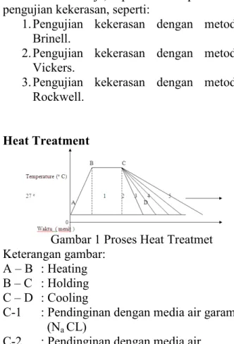 Gambar 1 Proses Heat Treatmet  Keterangan gambar: 