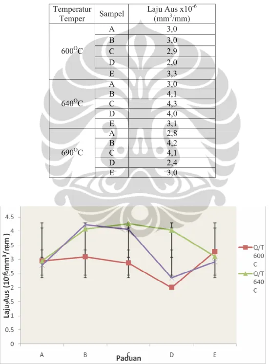 Tabel 4.5. Data Laju Aus Perlakuan Quench Temper  Temperatur 