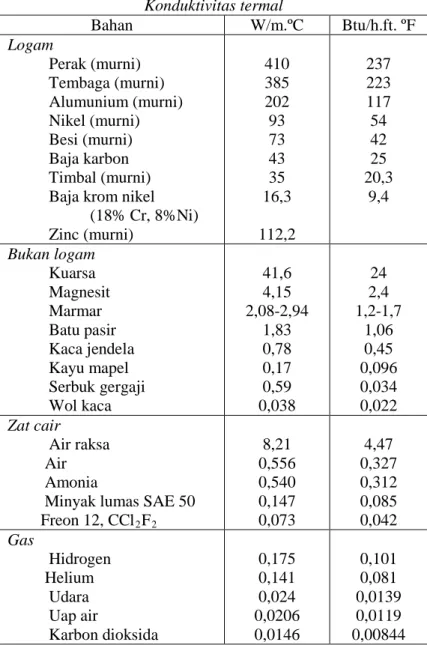 Tabel 2.1 Konduktivitas Termal  Konduktivitas termal  Bahan  W/m.ºC  Btu/h.ft. ºF  Logam            Perak (murni)            Tembaga (murni)            Alumunium (murni)            Nikel (murni)            Besi (murni)            Baja karbon            Tim