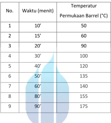 Tabel 4.3 Data hasil pengukuran panas pada barrel ( ⁰C ) 