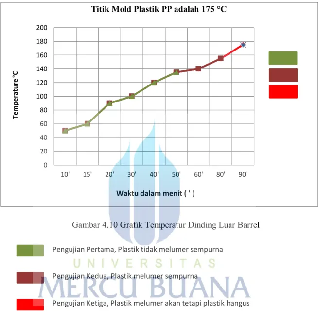 Gambar 4.10 Grafik Temperatur Dinding Luar Barrel 