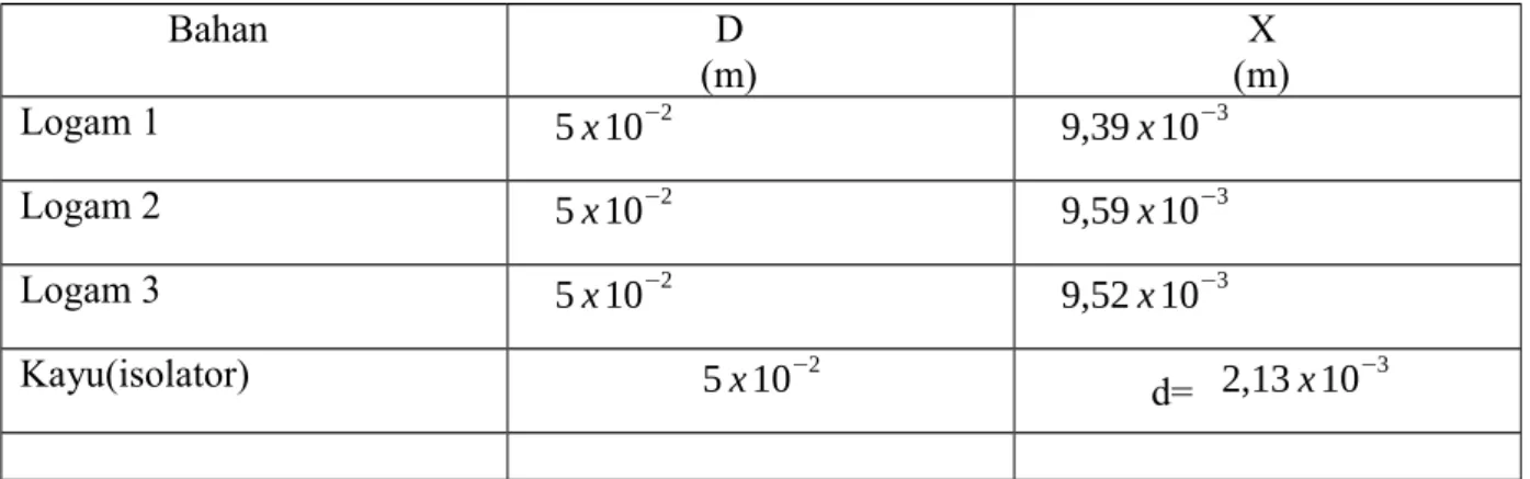 Table data pengukuran diameter dan tebal bahan