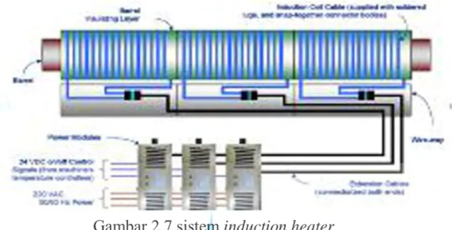 Gambar 2.7 sistem induction heater 