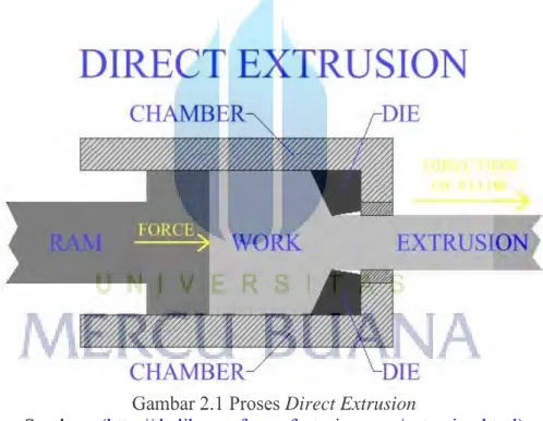 Gambar 2.1 Proses Direct Extrusion 