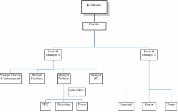 Gambar 1.1 Struktur Organisasi 