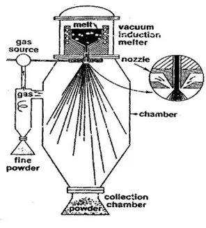 Gambar 1.  Metode Atomisasi Gas 