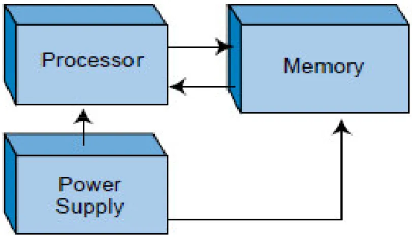 Gambar 2.9. Komponen utama penyusun CPU (Bryan,1997) 