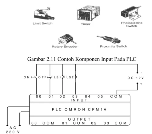 Gambar 2.11 Contoh Komponen Input Pada PLC 