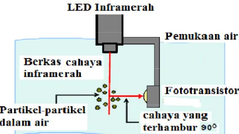 Gambar 2.3 Sistem sensor (Hendrizon, 2012). 