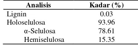 Tabel 1  Komponen kimia isolat selulosa serabut ampas sagu 