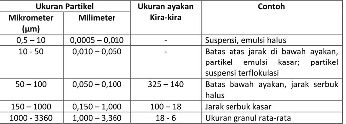Tabel 1. Pembagian Sistem Dispersi berdasarkan Ukuran Partikel  Ukuran Partikel  Ukuran ayakan 