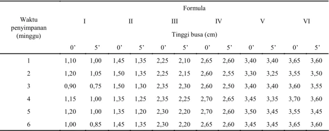 Tabel 10. Tinggi busa sampo ekstrak bunga Formula I II III IV  V  VI Tinggi busa (cm) Waktu penyimpanan (minggu) 0’ 5’ 0’ 5’ 0’ 5’ 0’ 5’ 0’ 5’ 0’  5’ 1 1,25 1,10  1,60  1,55  2,45  2,40  2,75  2,70  3,50  3,45  3,75  3,70 2 1,30 1,20 1,75  1,65  2,55  2,45