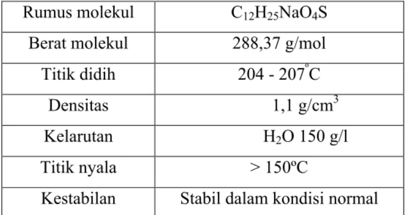 Tabel 2.1. Data Karakterisitik Natrium lauril sulfat (E,Merck,2008).