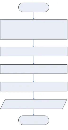 Gambar 1.   Menunjukkan flowsheet pembuatan deterjen cair. 