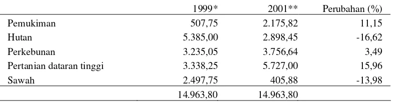 Tabel 2  Perubahan penggunaan lahan di Sub DAS Ciliwung Hulu Tahun 1999 dan 2001 (dalam Ha) 