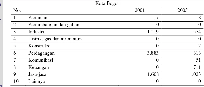 Tabel 4  Penduduk berumur 10 tahun keatas yang bekerja menurut lapangan usaha utama Kabupaten Bogor