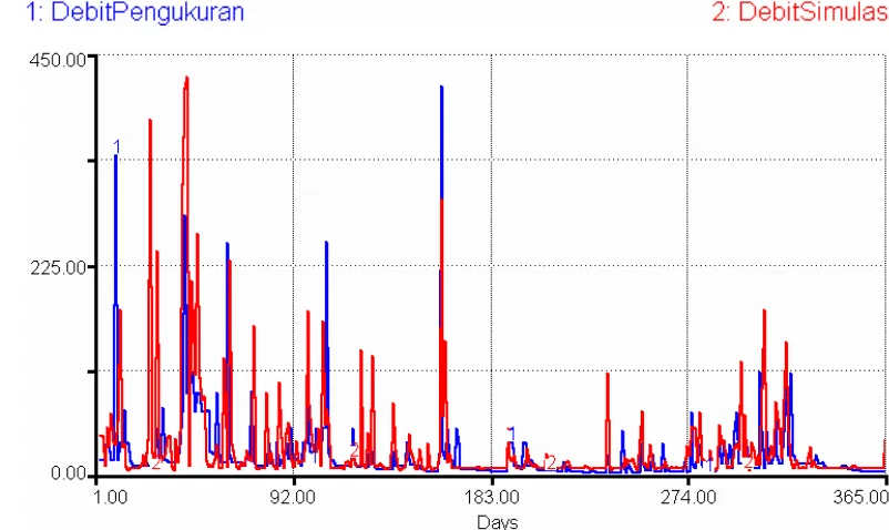 Gambar 6  Perbandingan antara debit harian rata-rata hasil pengamatan dengan debit harian rata-rata hasil simulasi
