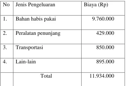 Tabel 4.1 ringkasan anggaran biaya PKM-K  No  Jenis Pengeluaran  Biaya (Rp)  1.  Bahan habis pakai        9.760.000  2