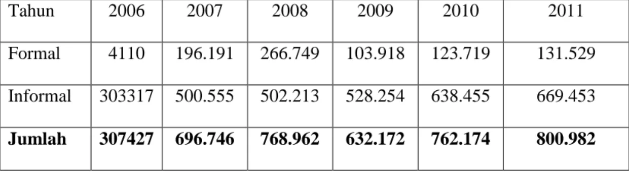 Tabel  1  :  Penempatan  TKI  Sektor  Formal  &amp;  Informan  Kawasan  Arab  Saudi  Tahun  2006-2011