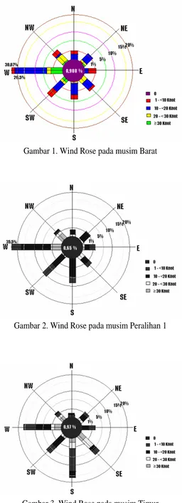 Gambar 3. Wind Rose pada musim Timur 