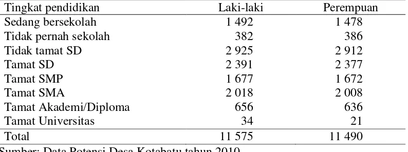 Tabel 3  Tingkat pendidikan penduduk Desa Kotabatu 